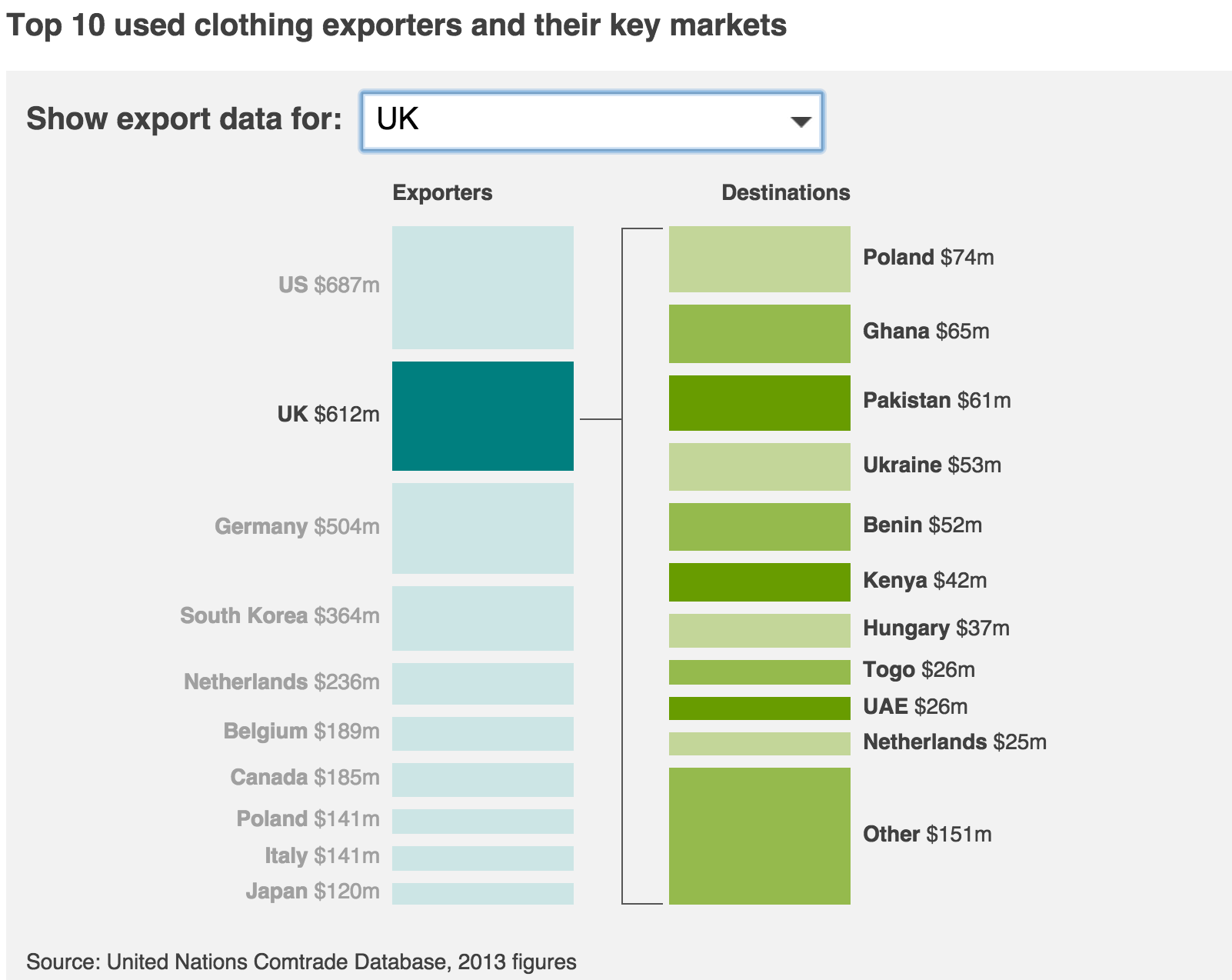 UK Second Hand Clothing Exports