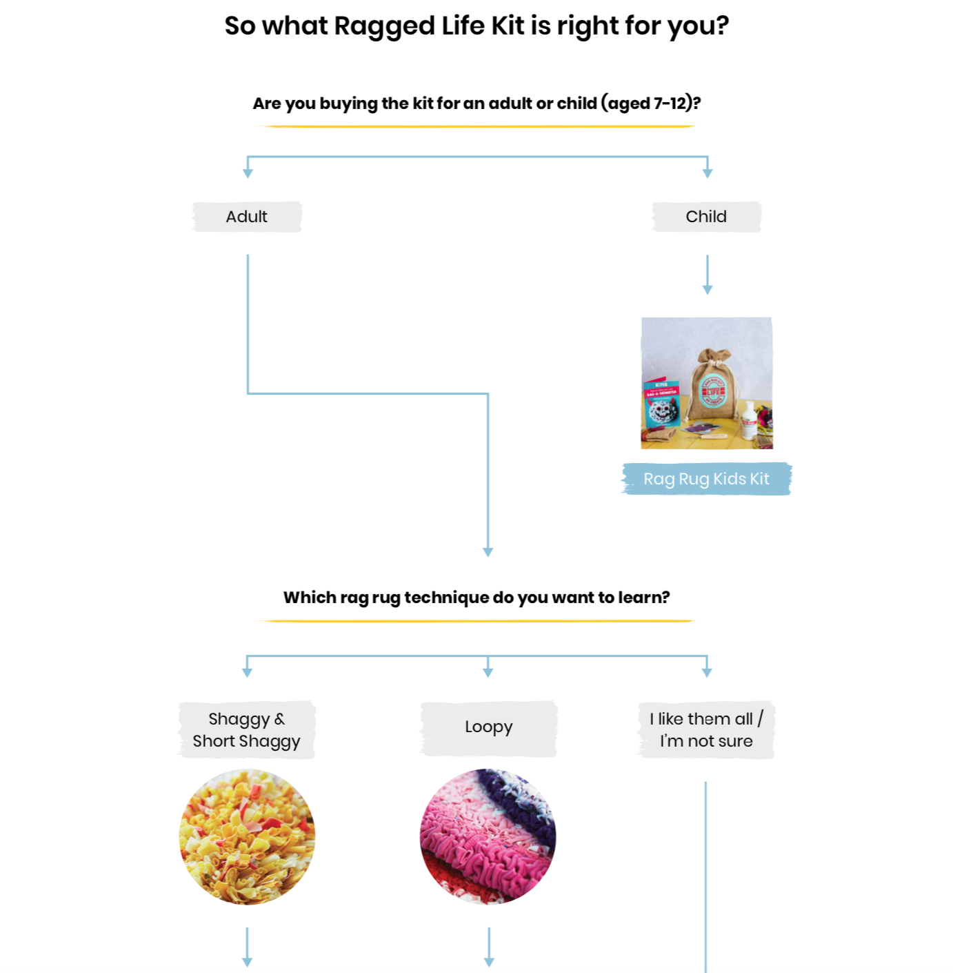 Ragged Life Rag Rug Kit Decision Tree