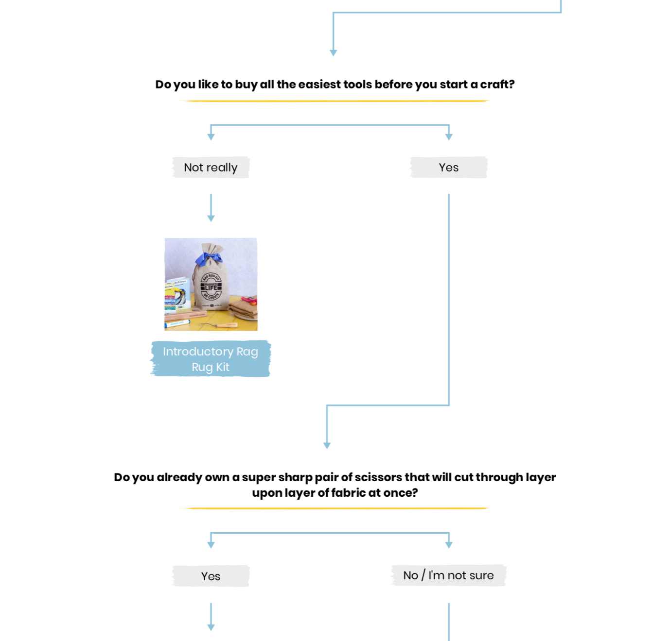Ragged Life Rag Rug Kit Decision Tree