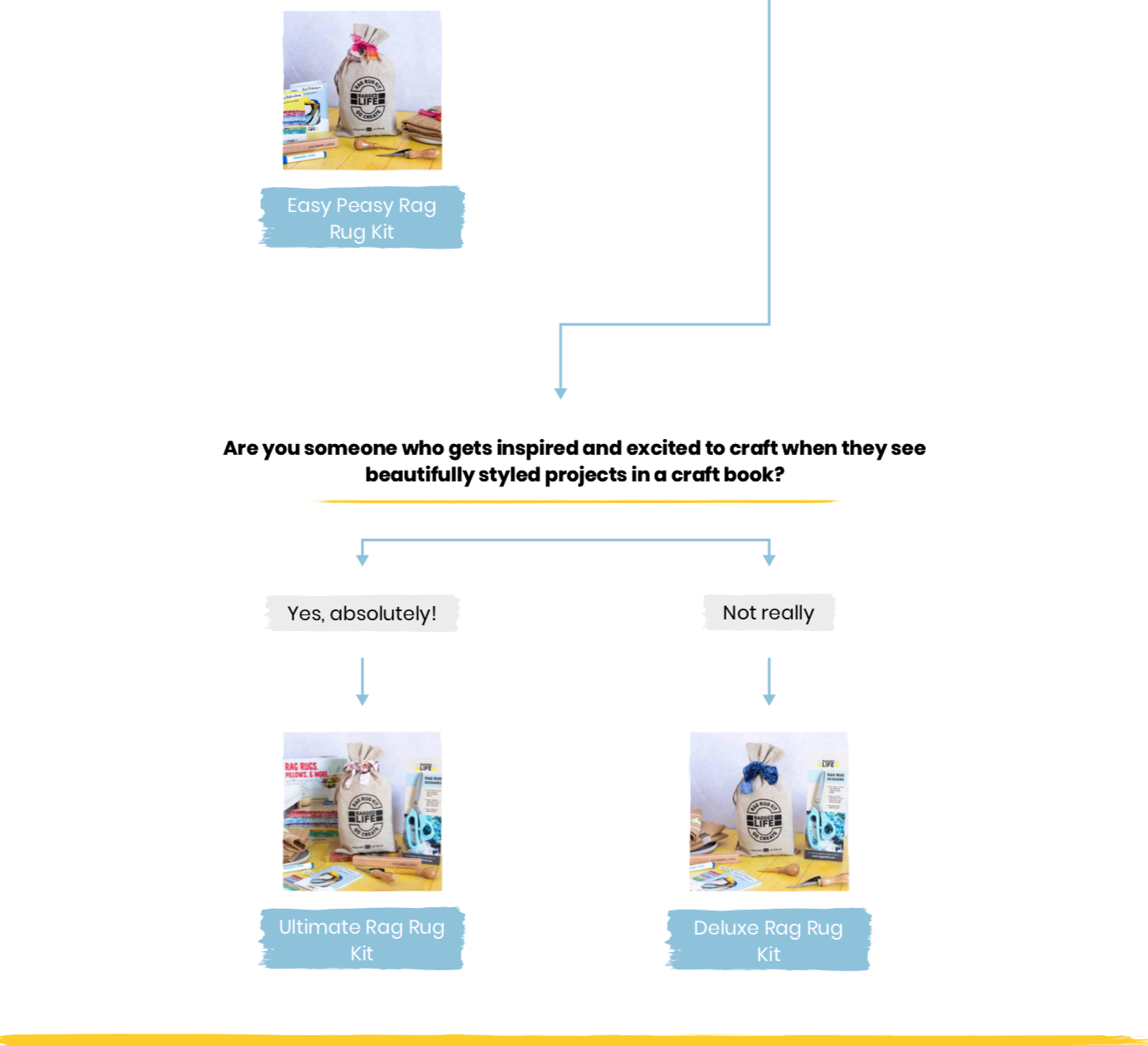 Ragged Life Rag Rug Kit Decision Tree